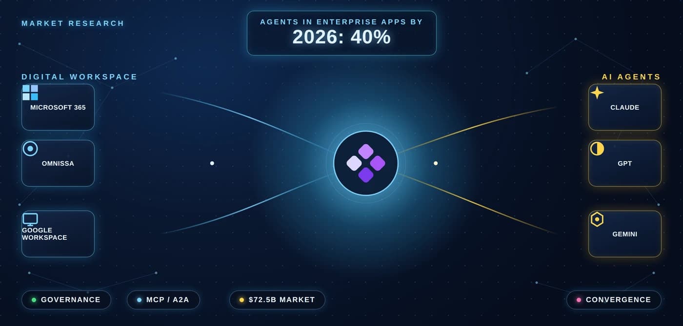 Digital Workspace Meets AI Agents: What Our 2026 Market Research Found